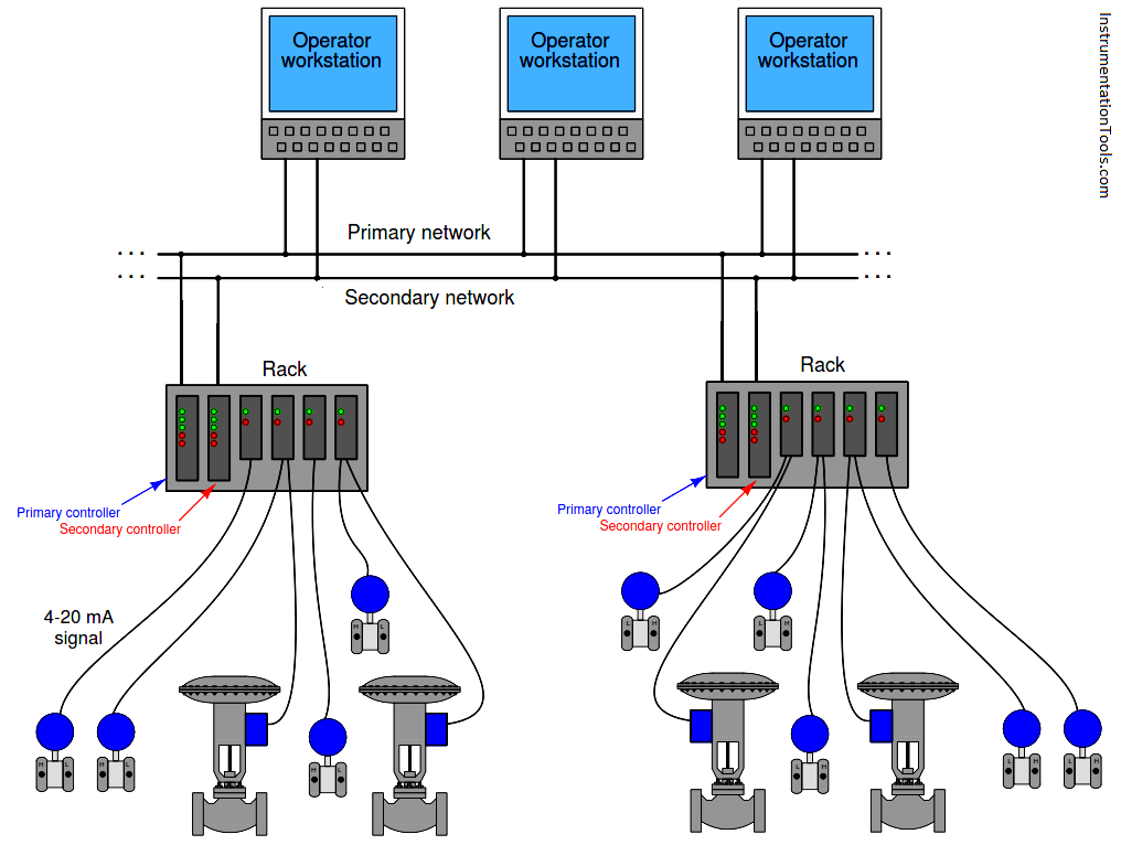 Distributed-Control-Systems-DCS